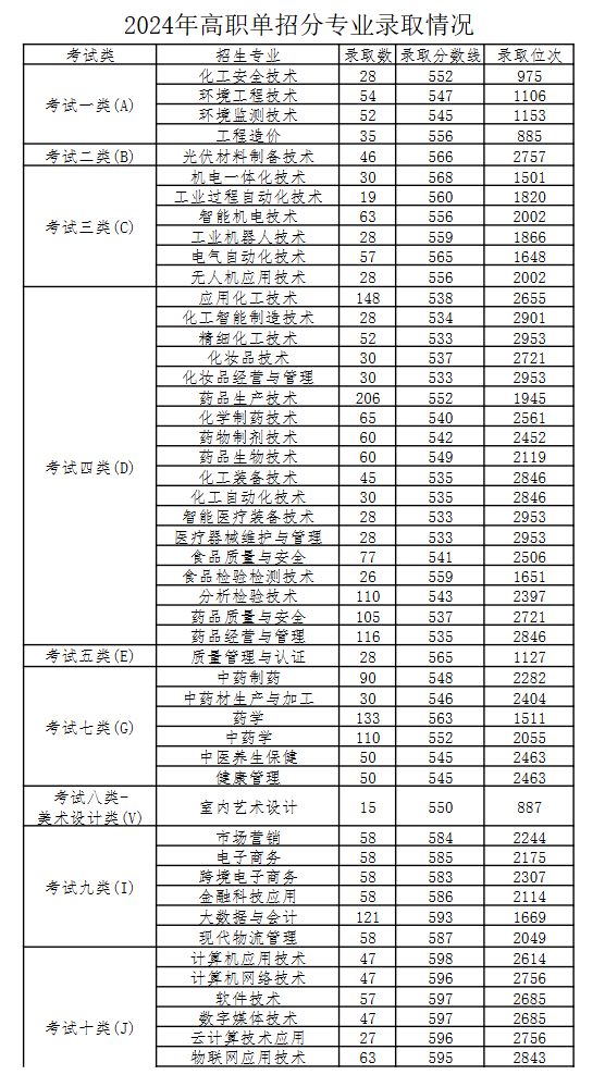 2024河北化工医药职业技术学院单招录取分数线（含2022-2023历年）