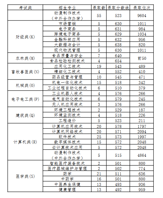 2024河北化工医药职业技术学院单招录取分数线（含2022-2023历年）