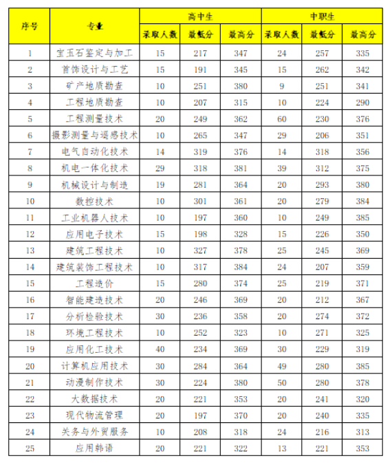 2024遼寧地質(zhì)工程職業(yè)學(xué)院單招錄取分?jǐn)?shù)線（含2023年）