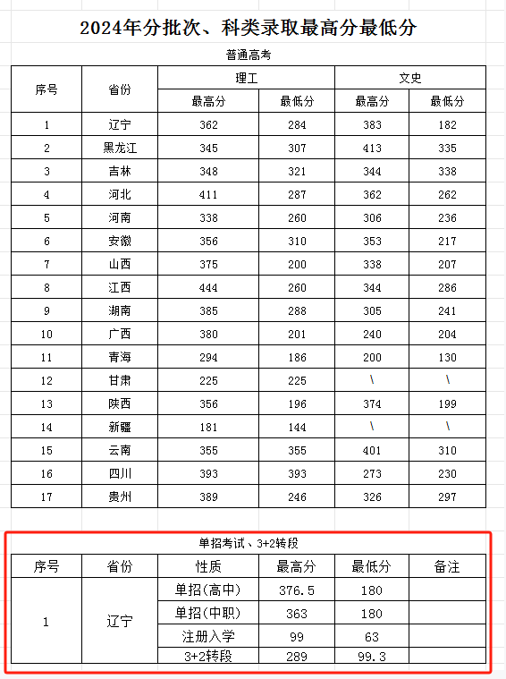 2024大连装备制造职业技术学院单招录取分数线（含2022-2023历年）