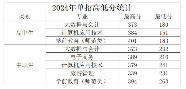 2024辽宁民族师范高等专科学校单招录取分数线