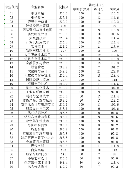 2024苏州经贸职业技术学院提前招生录取分数线（含2023年）