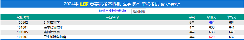 2024济宁医学院春季高考录取分数线（含2022-2023历年）