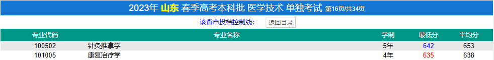 2024济宁医学院春季高考录取分数线（含2022-2023历年）