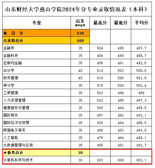 2024山东财经大学燕山学院春季高考录取分数线（含2022-2023历年）