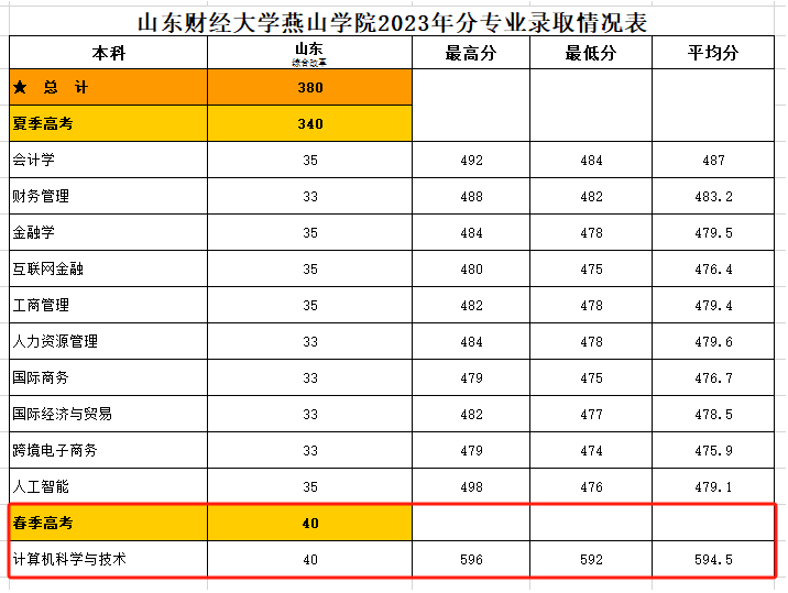 2024山东财经大学燕山学院春季高考录取分数线（含2022-2023历年）