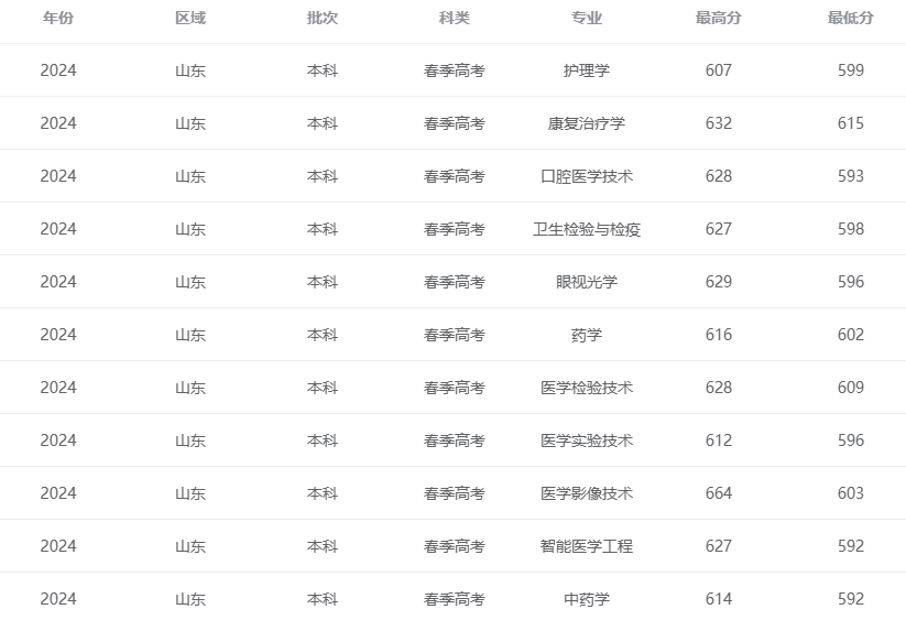 2024齐鲁医药学院春季高考录取分数线（含2022-2023历年）