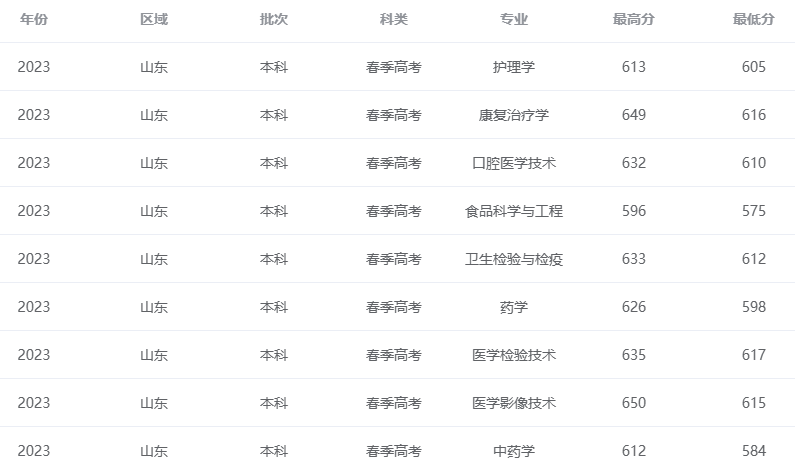 2024齐鲁医药学院春季高考录取分数线（含2022-2023历年）