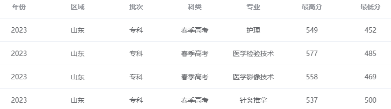 2024齐鲁医药学院春季高考录取分数线（含2022-2023历年）