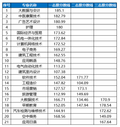 2024青岛恒星科技学院单招和综合评价招生录取分数线