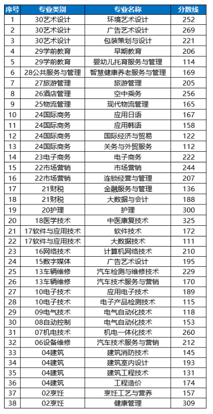 2024青岛恒星科技学院单招和综合评价招生录取分数线