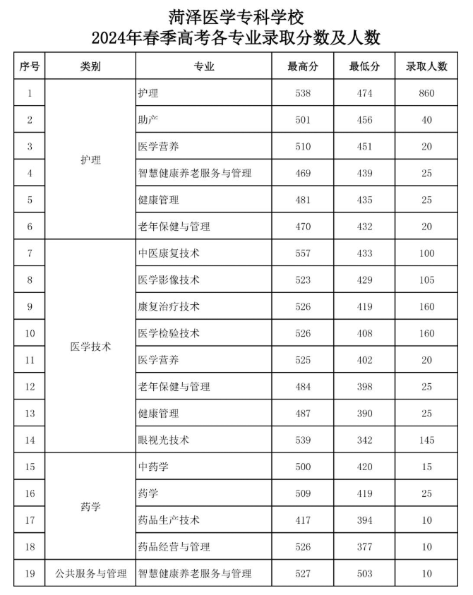 2024菏泽医学专科学校春季高考录取分数线（含2022-2023历年）