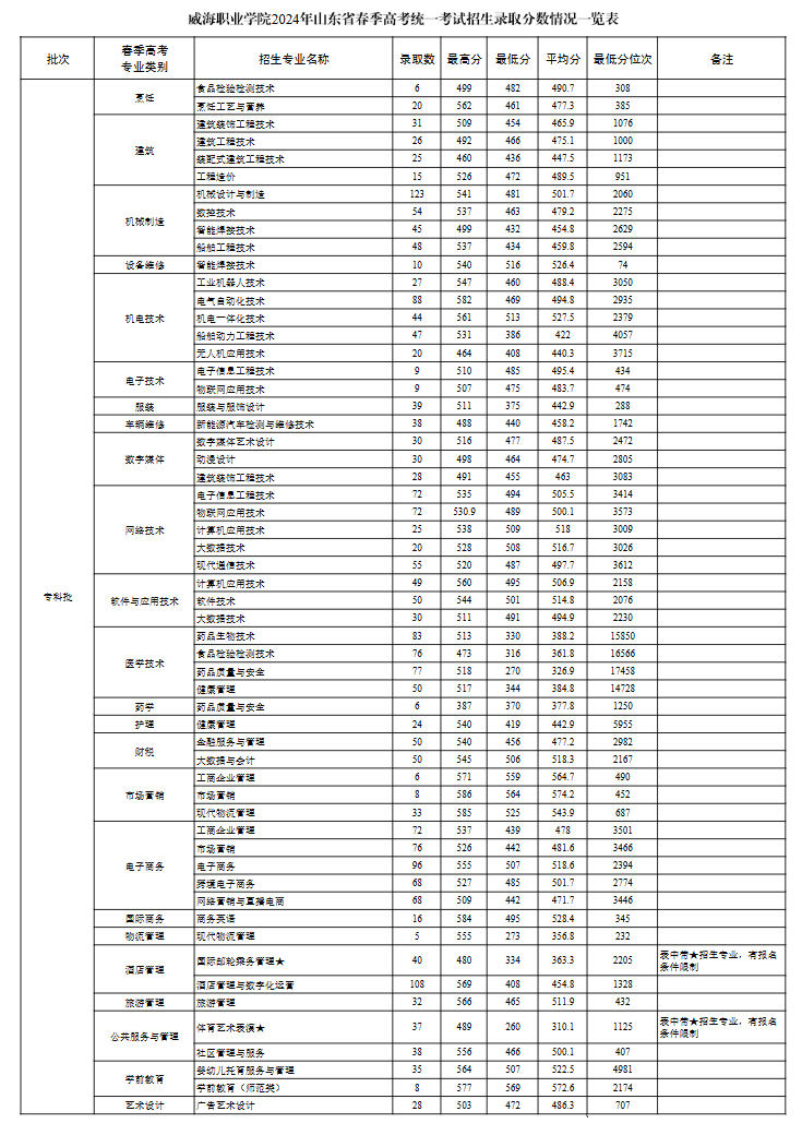 2024威海职业学院春季高考录取分数线（含2022-2023历年）