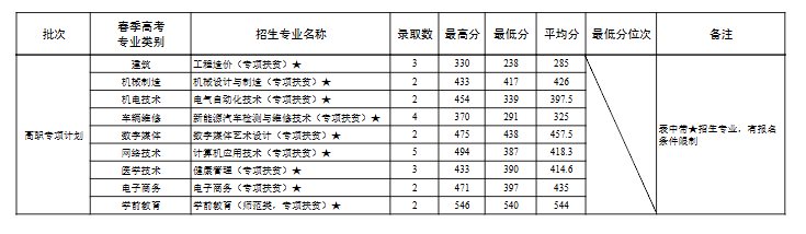 2024威海职业学院春季高考录取分数线（含2022-2023历年）