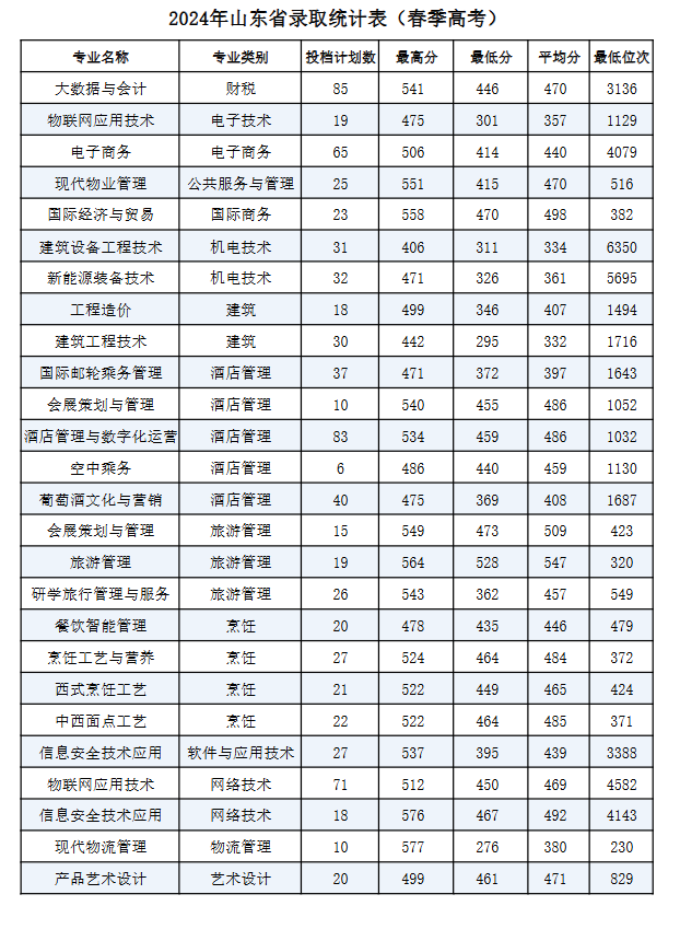 2024青岛酒店管理职业技术学院春季高考录取分数线（含2022-2023历年）