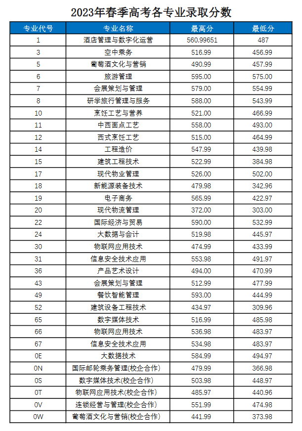 2024青岛酒店管理职业技术学院春季高考录取分数线（含2022-2023历年）