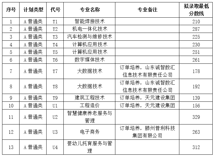 2024枣庄科技职业学院单招和综合评价招生录取分数线（含2023年）