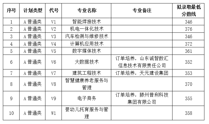 2024枣庄科技职业学院单招和综合评价招生录取分数线（含2023年）