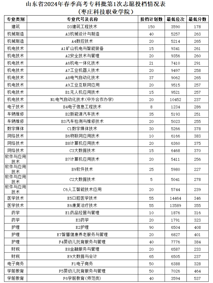 2024枣庄科技职业学院春季高考录取分数线（含2022-2023历年）