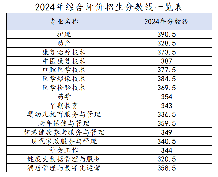 2024菏泽家政职业学院单招和综合评价招生录取分数线