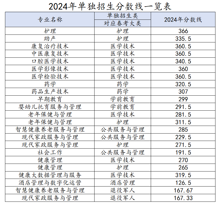 2024菏泽家政职业学院单招和综合评价招生录取分数线