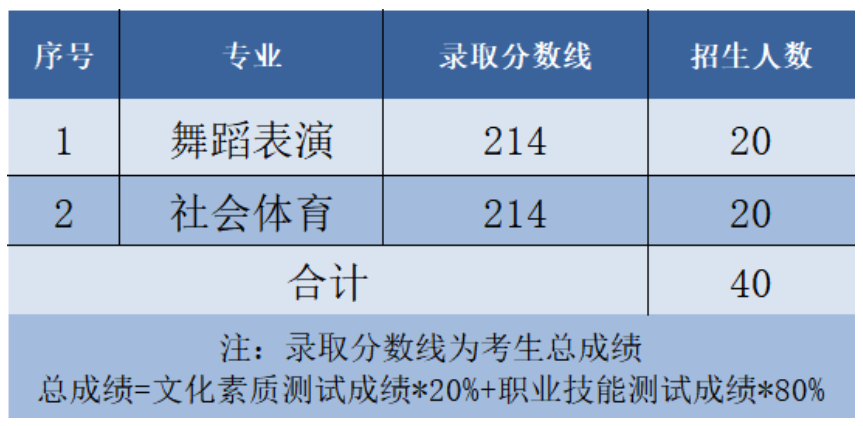 2024鄭州西亞斯學(xué)院單招錄取分數(shù)線