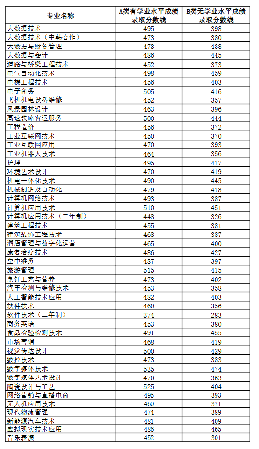 2024许昌职业技术半岛在线注册单招录取分数线（含2022-2023历年）