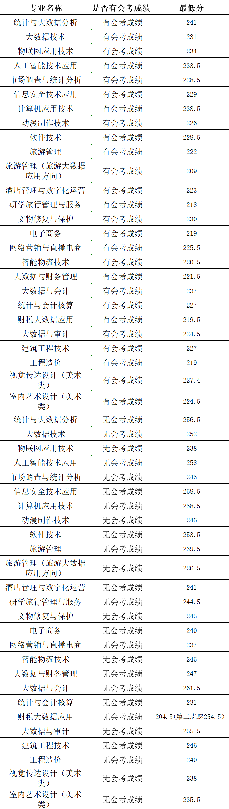 2024河南信息統(tǒng)計(jì)職業(yè)學(xué)院單招錄取分?jǐn)?shù)線