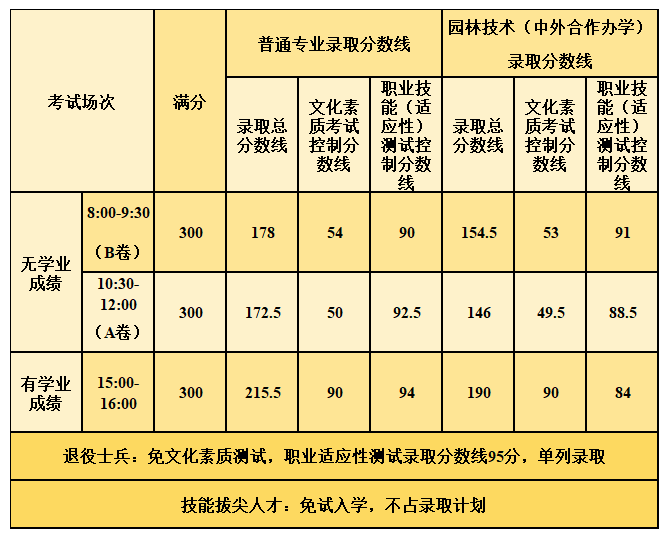 2024河南林业职业学院单招录取分数线（含2022-2023历年）