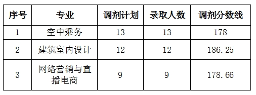 2024安陽(yáng)幼兒師范高等專科學(xué)校單招錄取分?jǐn)?shù)線