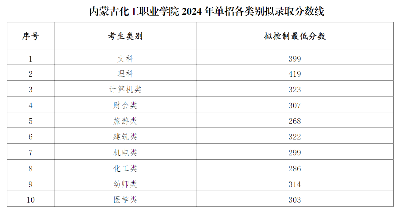 2024內(nèi)蒙古化工職業(yè)學院單招錄取分數(shù)線