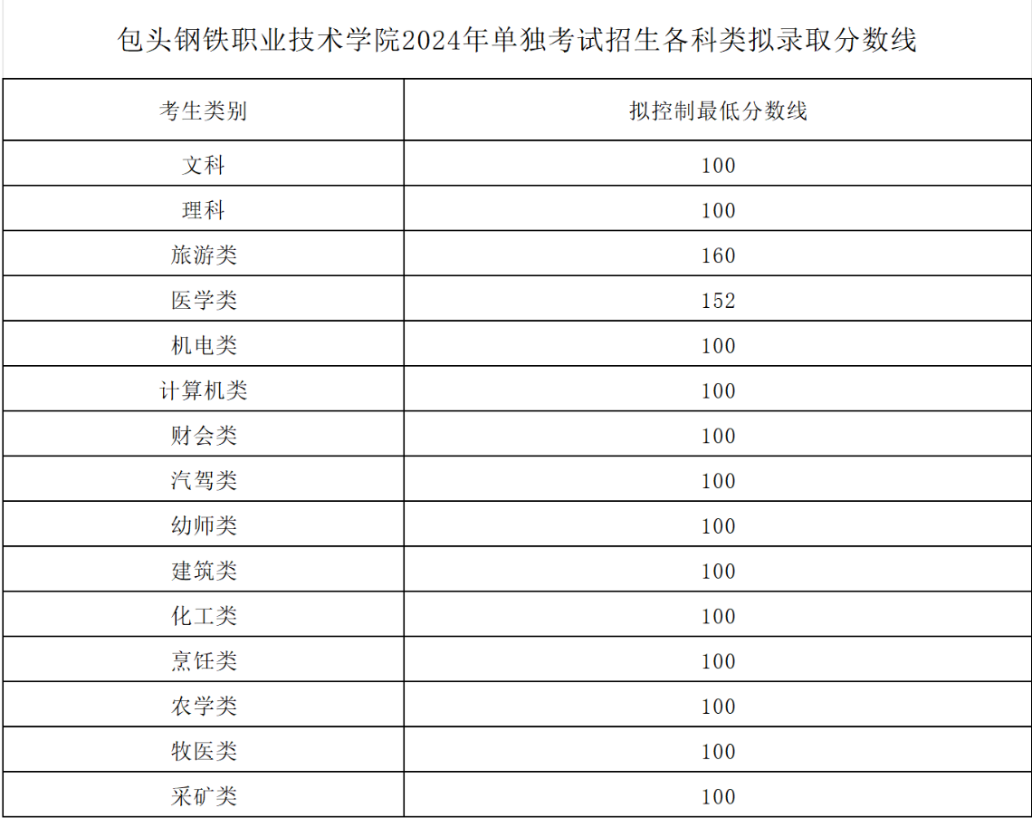 2024包頭鋼鐵職業(yè)技術學院單招錄取分數(shù)線