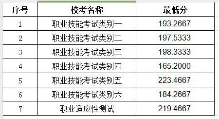 2024合肥通用職業(yè)技術(shù)學(xué)院分類考試錄取分?jǐn)?shù)線