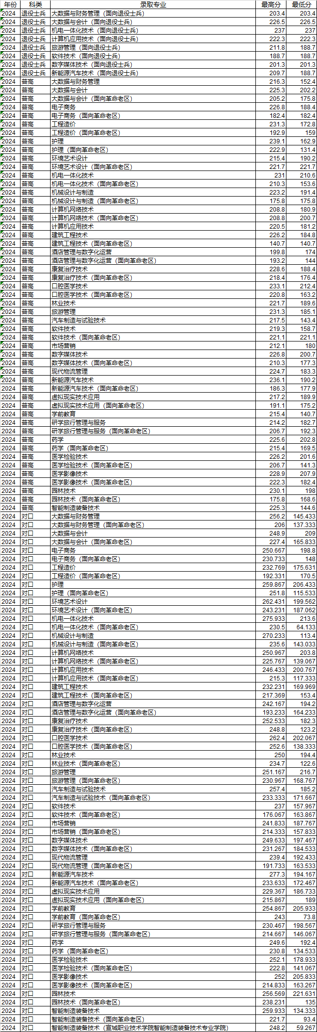 2024宣城職業(yè)技術(shù)學(xué)院分類考試錄取分數(shù)線（含2023年）