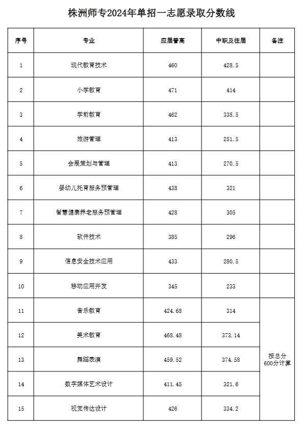 2024株洲師范高等專科學(xué)校單招錄取分?jǐn)?shù)線