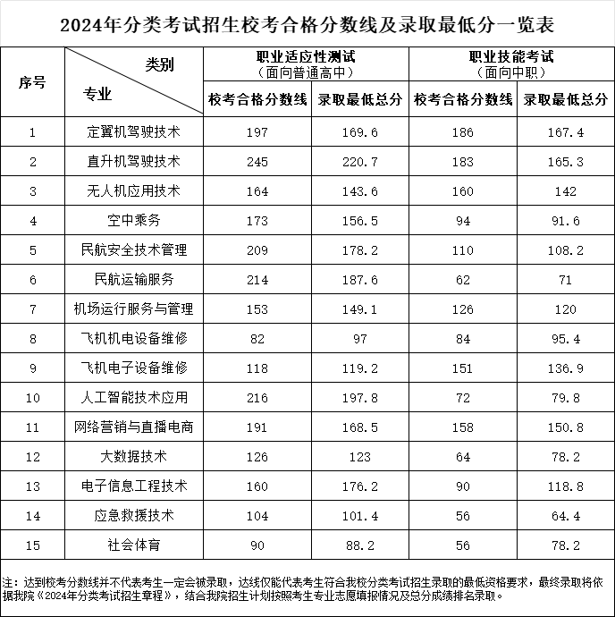 2024宿州航空職業(yè)學(xué)院分類考試錄取分?jǐn)?shù)線