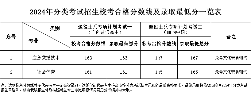 2024宿州航空職業(yè)學院分類考試錄取分數(shù)線