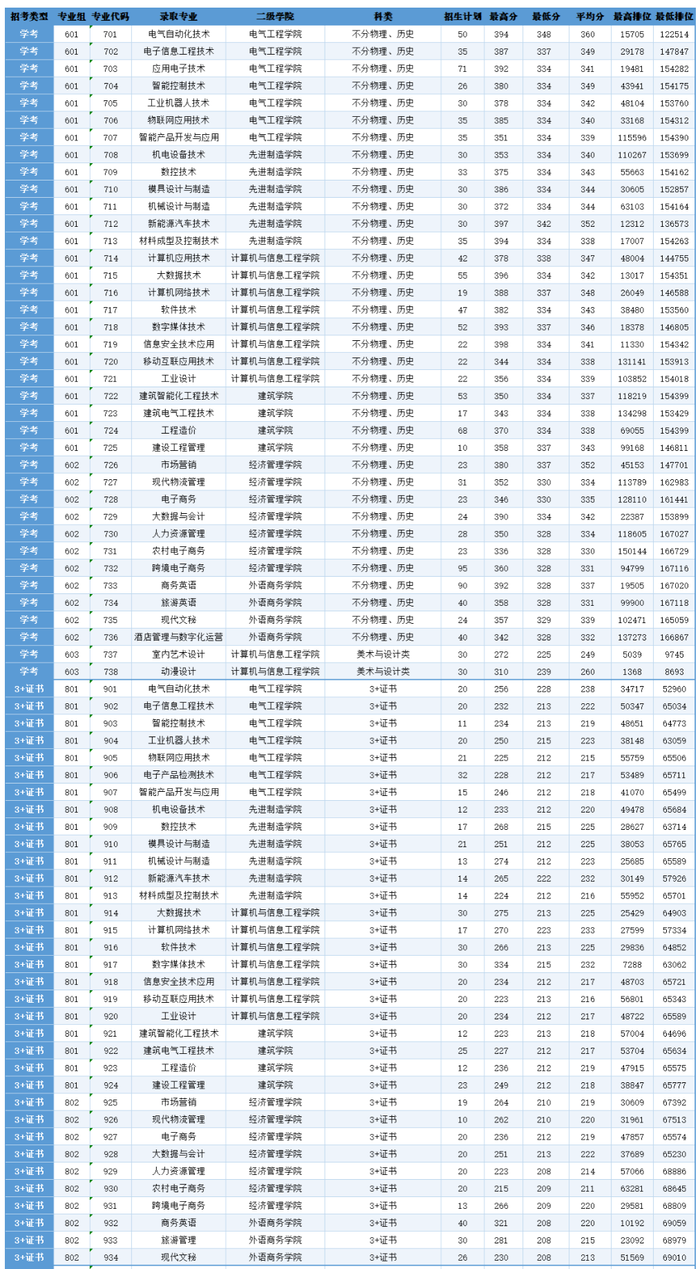 2024广东松山职业技术学院春季高考录取分数线（含2022-2023历年）