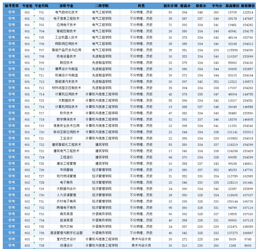 2024广东松山职业技术学院依学考录取分数线（含2022-2023历年）