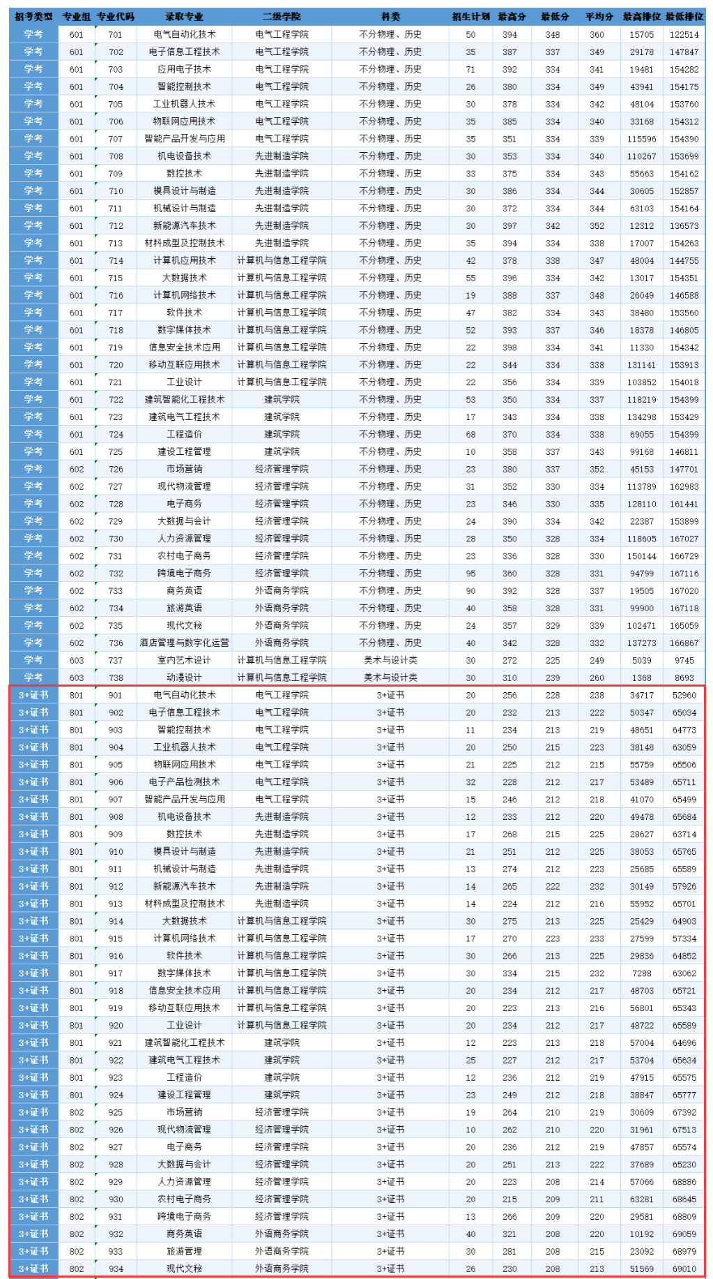 2024广东松山职业技术学院3+证书录取分数线（含2022-2023历年）