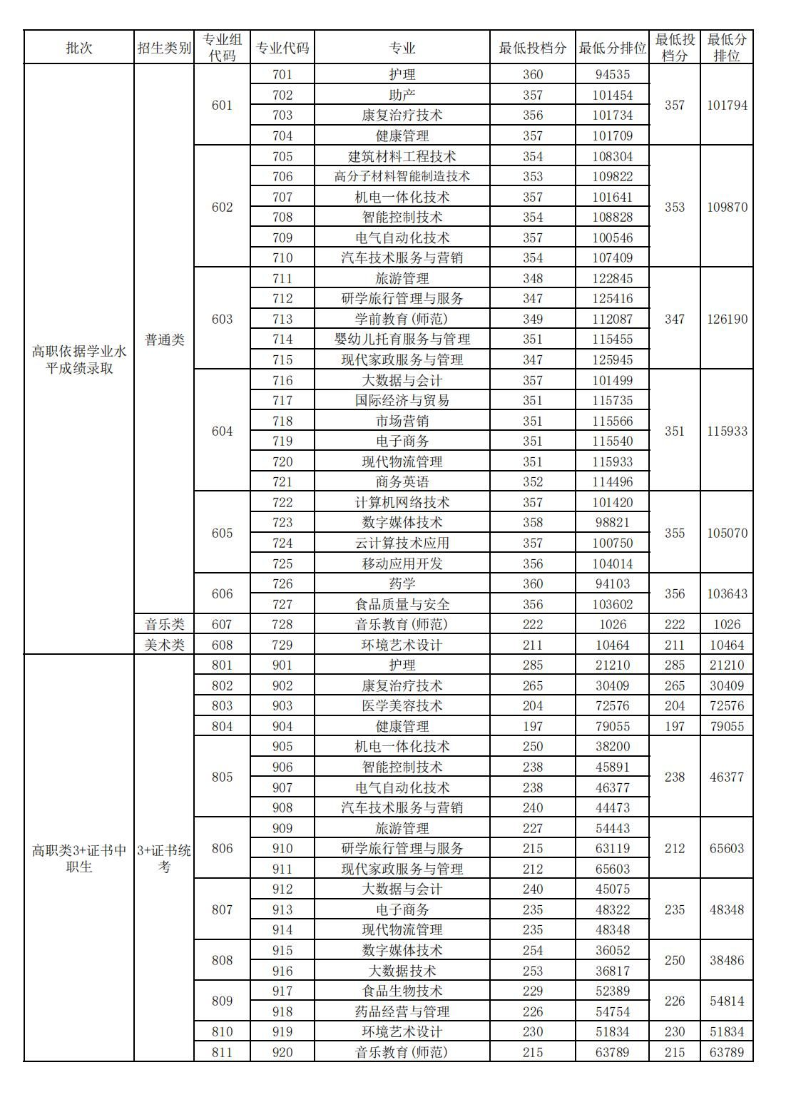 2024清远职业技术学院春季高考录取分数线（含2022-2023历年）