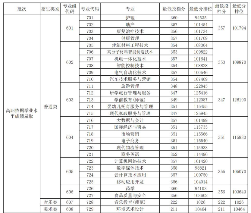 2024清远职业技术学院依学考录取分数线（含2022-2023历年）