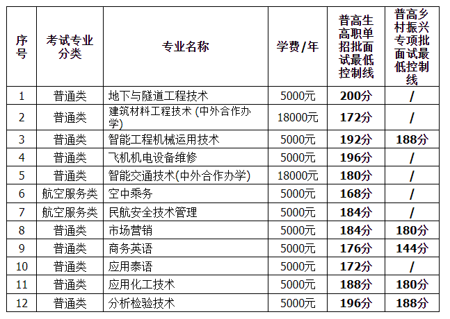 2024云南交通职业技术学院单招录取分数线（含2022-2023历年）