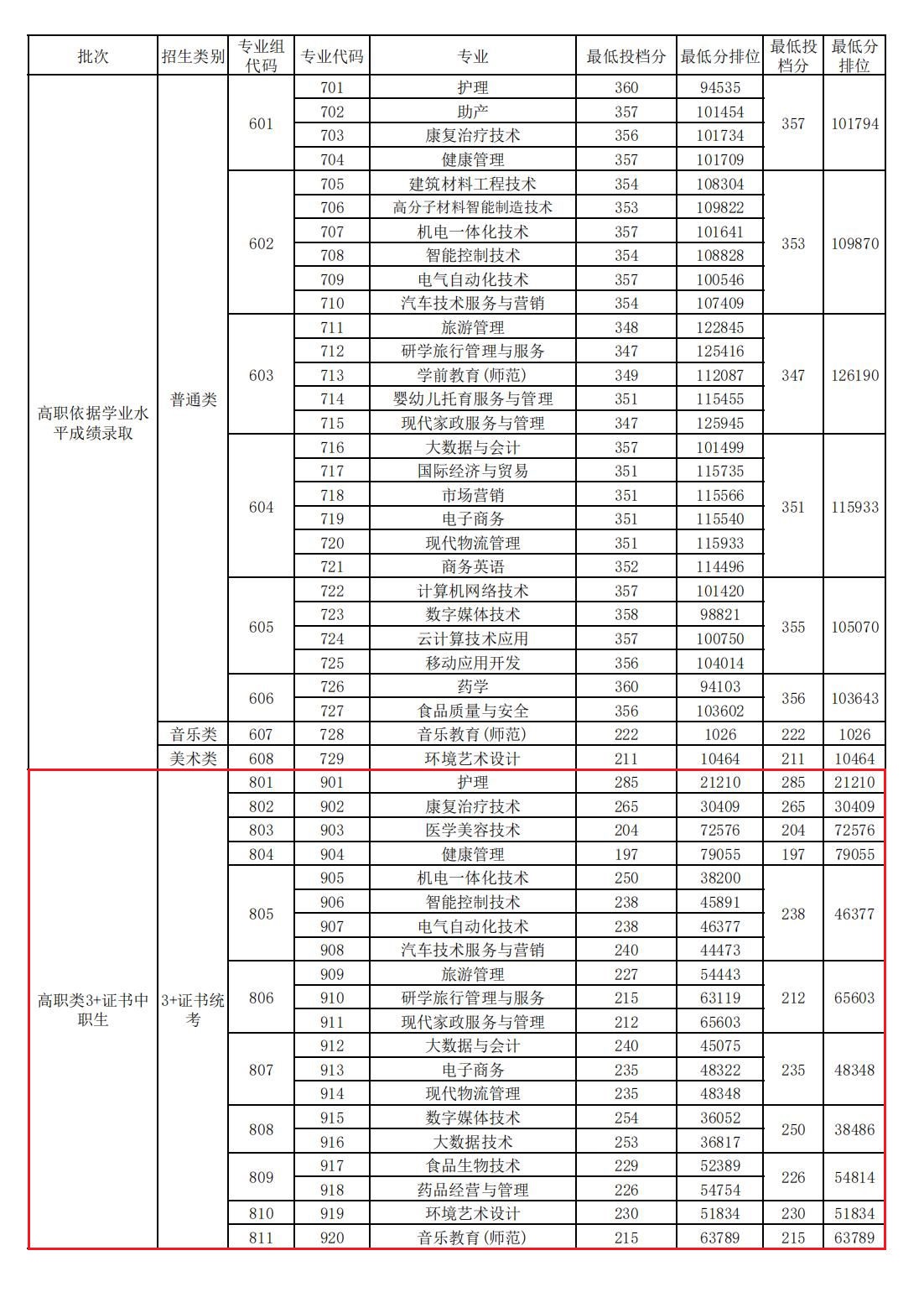 2024清远职业技术学院3+证书录取分数线（含2022-2023历年）