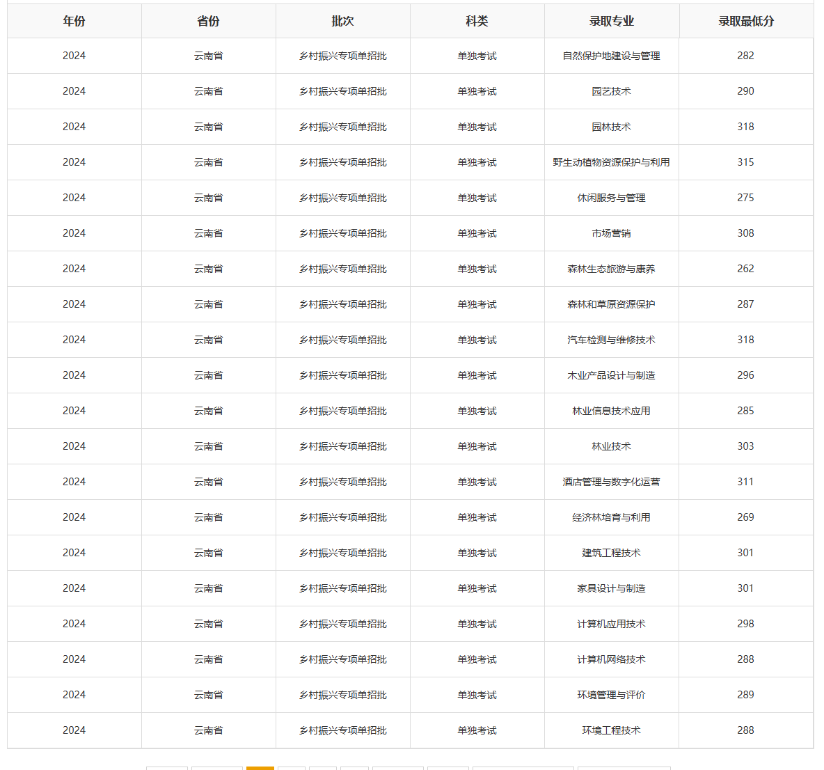 2024云南林业职业技术学院单招录取分数线（含2022-2023历年）