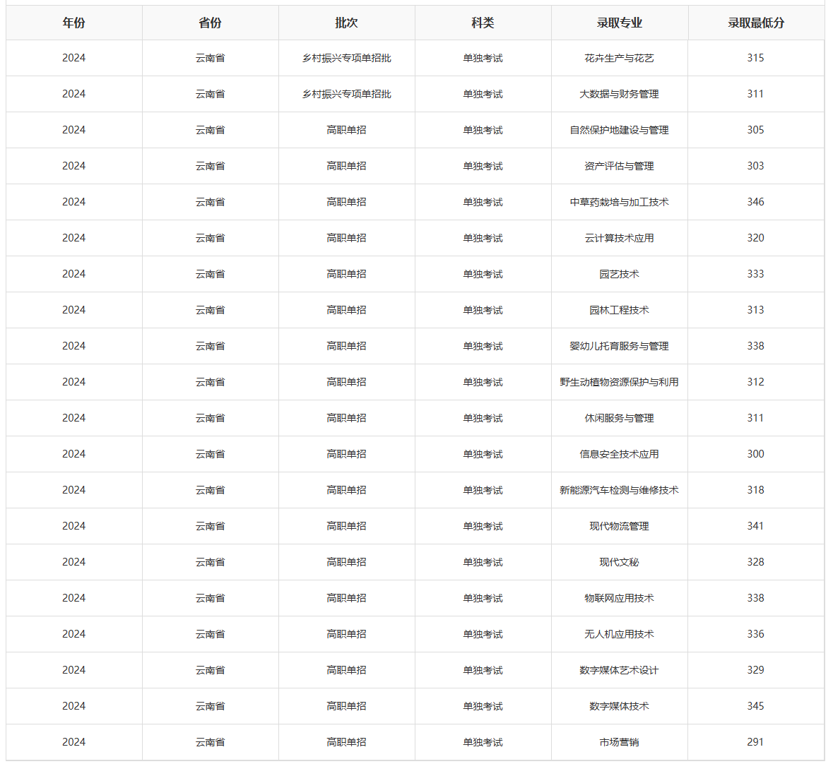 2024云南林业职业技术学院单招录取分数线（含2022-2023历年）