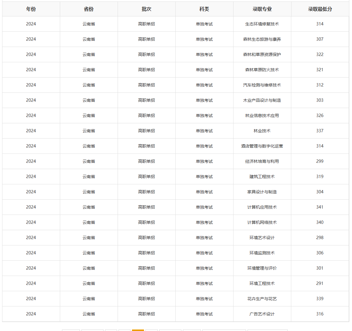 2024云南林业职业技术学院单招录取分数线（含2022-2023历年）