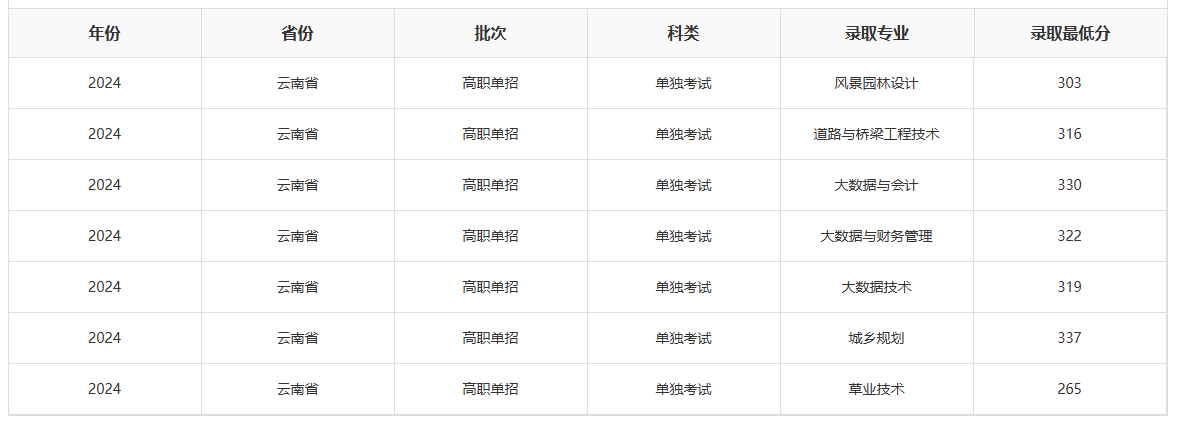 2024云南林业职业技术学院单招录取分数线（含2022-2023历年）