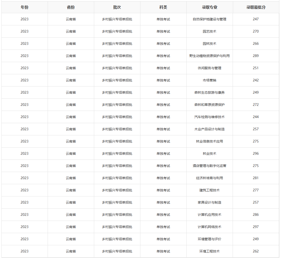 2024云南林业职业技术学院单招录取分数线（含2022-2023历年）