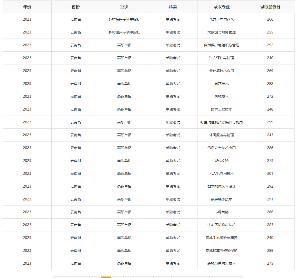 2024云南林业职业技术学院单招录取分数线（含2022-2023历年）